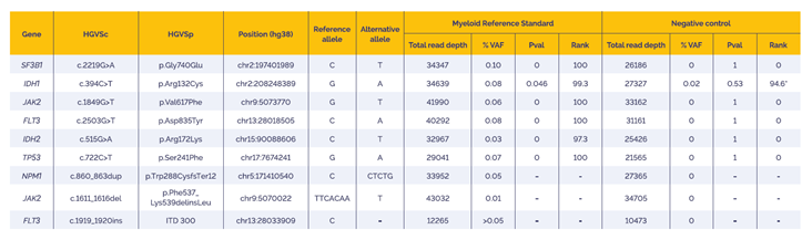 Table 4: Detected SNVs, indels and ITD in Myeloid Reference DNA Standard (Horizon Discovery).