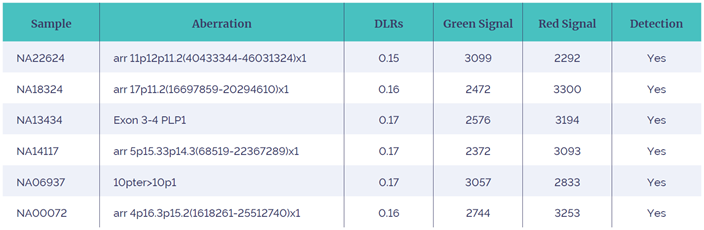 Table 1: Results from the CytoSure ISCA v2 8x60k array.