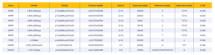 Table 3: Indel detection: Data generated using the SureSeq Myeloid MRD Panel in combination with the OGT’s Universal NGS Workflow Solution V2 and OGT’s Interpret NGS Analysis Software.