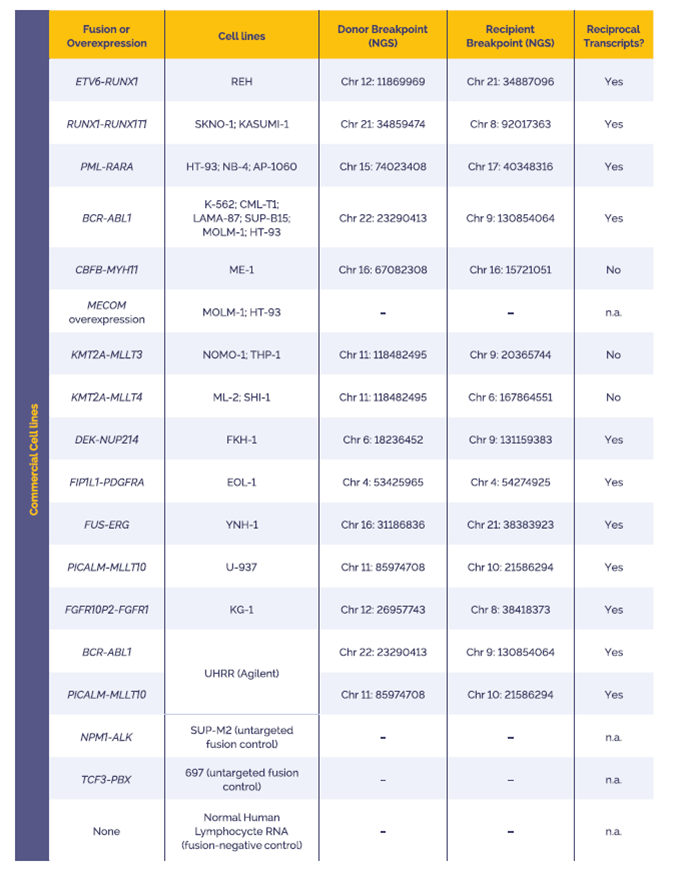 Table 2: Characterization of commercial samples using SureSeq Myeloid Fusion Complete NGS Workflow Solution V2 and OGT’s Interpret NGS Analysis Software.