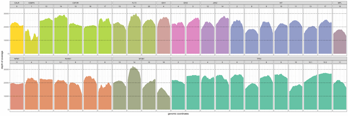 Figure 2. Coverage profile of target regions in the Myeloid MRD panel