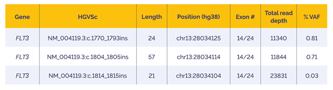 Table 5: FLT3-ITD detection: Data generated using the SureSeq Myeloid MRD Panel in combination with the OGT’s Universal NGS Workflow Solution V2 and OGT’s Interpret NGS Analysis Software.