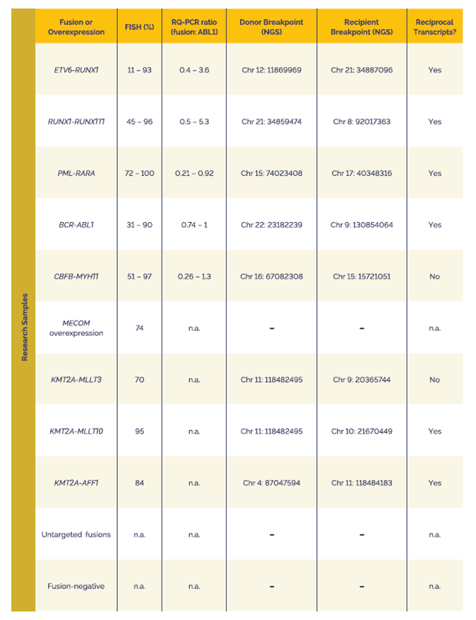 Table 3: Characterization of research samples using SureSeq Myeloid Fusion Complete NGS Workflow Solution V2 and OGT’s Interpret NGS Analysis Software.