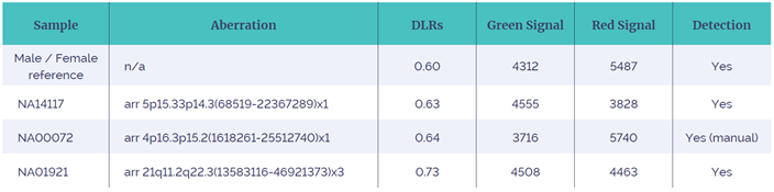 Table 3: CytoSure Embryo Screen Array results