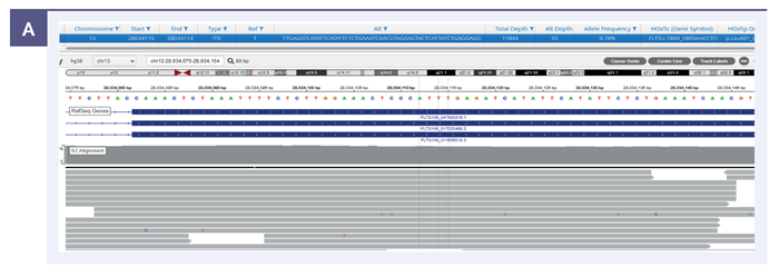 Figure 4a: Panel A shows the output from OGT’s Interpret NGS Analysis Software for a low-frequency 57bp FLT3-ITD at 0.78%