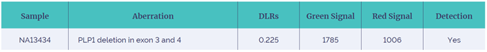 Table 4: CytoSure Medical Research Exome array result