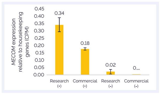 Figure 2: MECOM expression detection in research and commercial samples.