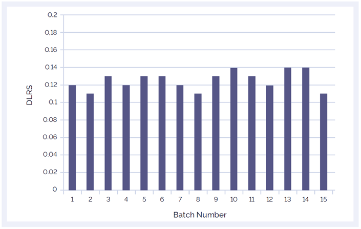 Figure 2: The CytoSure Genomic DNA Labelling Kit delivers consistently low DLRS values ensuring accurate aberration detection