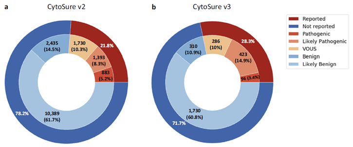 Figure 3. Proportional classification of samples by array design