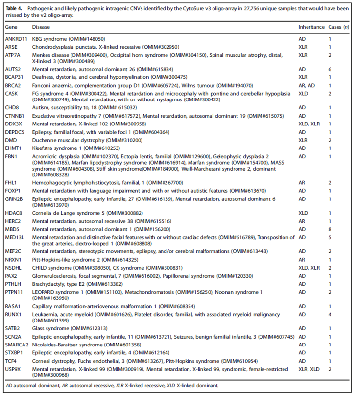 Table 4. Pathogenic and likely pathogenic intragenic CNVs identified by the CytoSure v3 oligo-array in 27,756 unique samples that would have been missed by the v2 oligo-array.