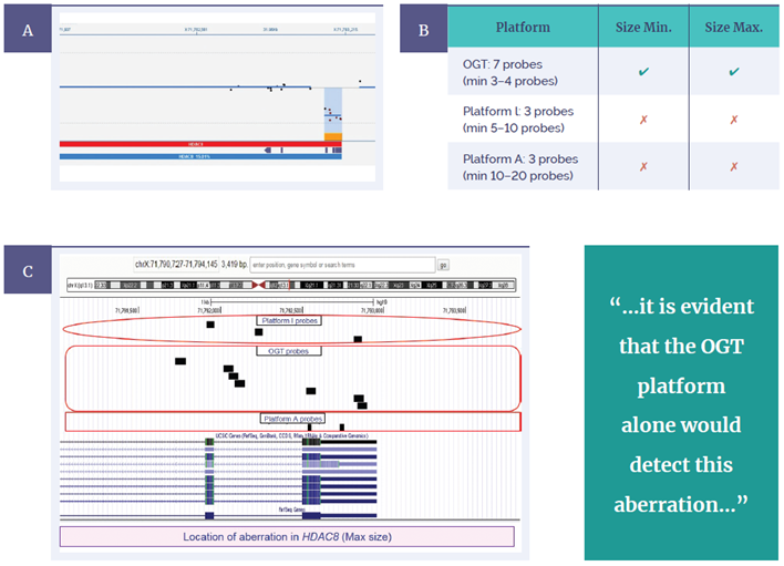 CytoSure Constitutional v3 probes across the HDAC8 gene displayed using CytoSure Interpret Software