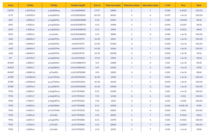 Table 2. SNV detection -Data generated using the SureSeq Myeloid MRD Panel in combination with the OGT’s Universal NGS Workflow Solution V2 and OGT’s Interpret NGS Analysis Software