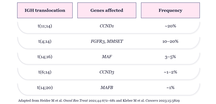 Common translocations in patients with newly diagnosed multiple myeloma