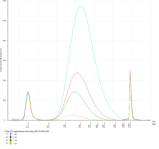 Comparison of enzymetic fragmentation incubation times