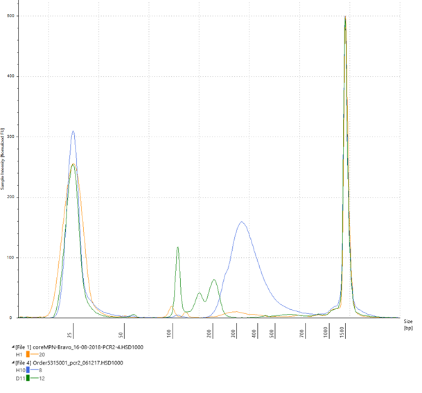 Analysis of amplified captured DNA