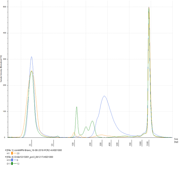 Analysis of amplified prepared library DNA