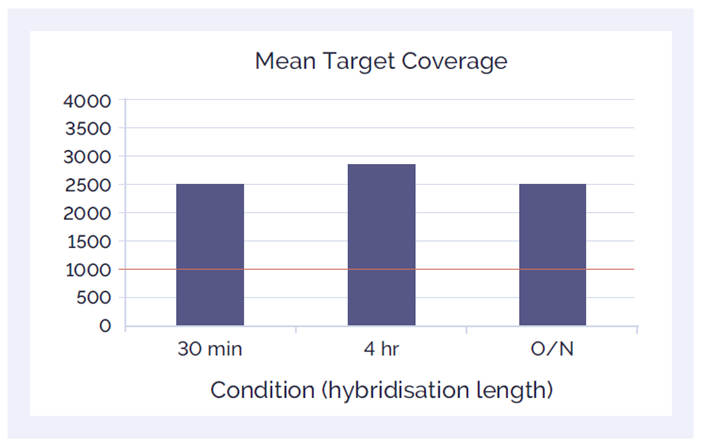 Hybridisation quality – Amplicon speed